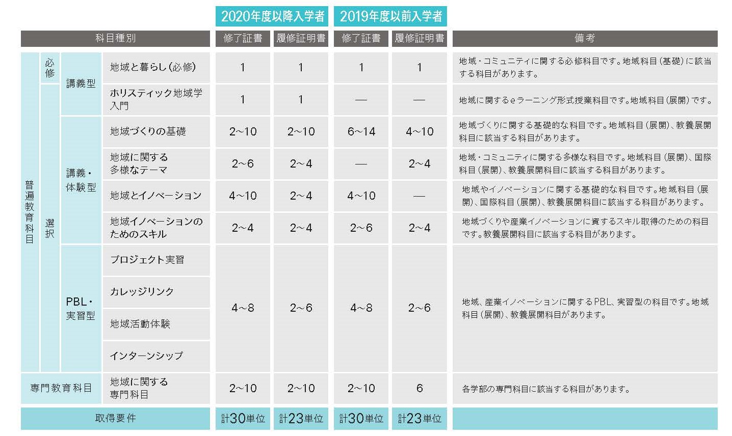 修了証書／履修証明書の取得要件