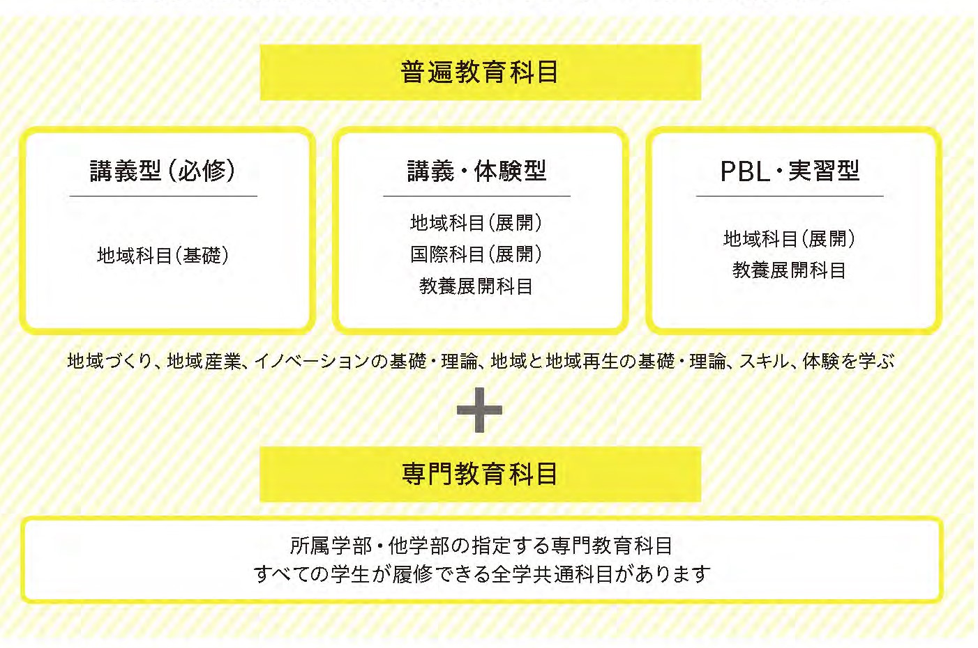 全学副専攻プログラム