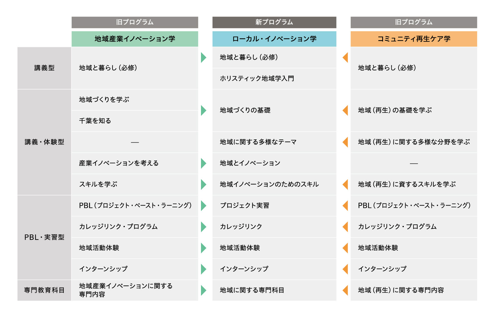 新旧プログラム種別名対応表